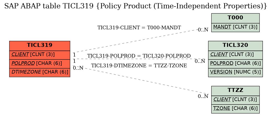 E-R Diagram for table TICL319 (Policy Product (Time-Independent Properties))