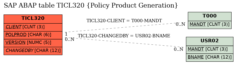 E-R Diagram for table TICL320 (Policy Product Generation)