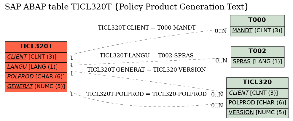 E-R Diagram for table TICL320T (Policy Product Generation Text)