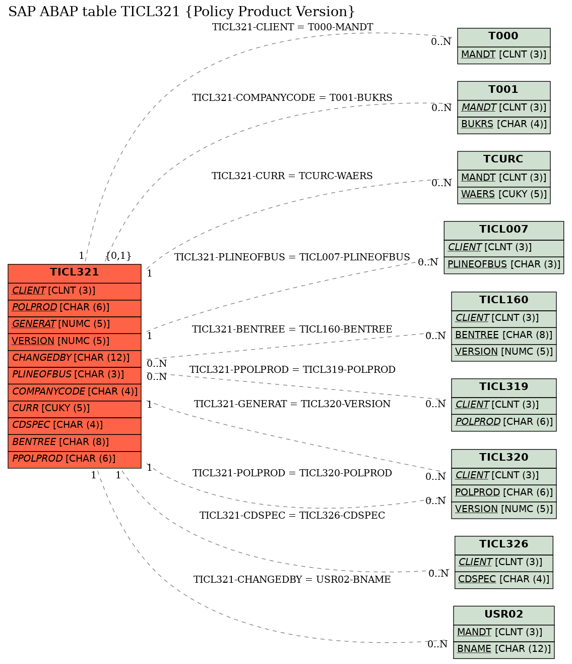 E-R Diagram for table TICL321 (Policy Product Version)