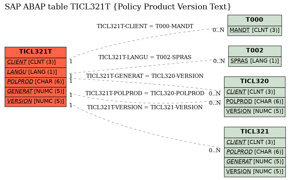 E-R Diagram for table TICL321T (Policy Product Version Text)