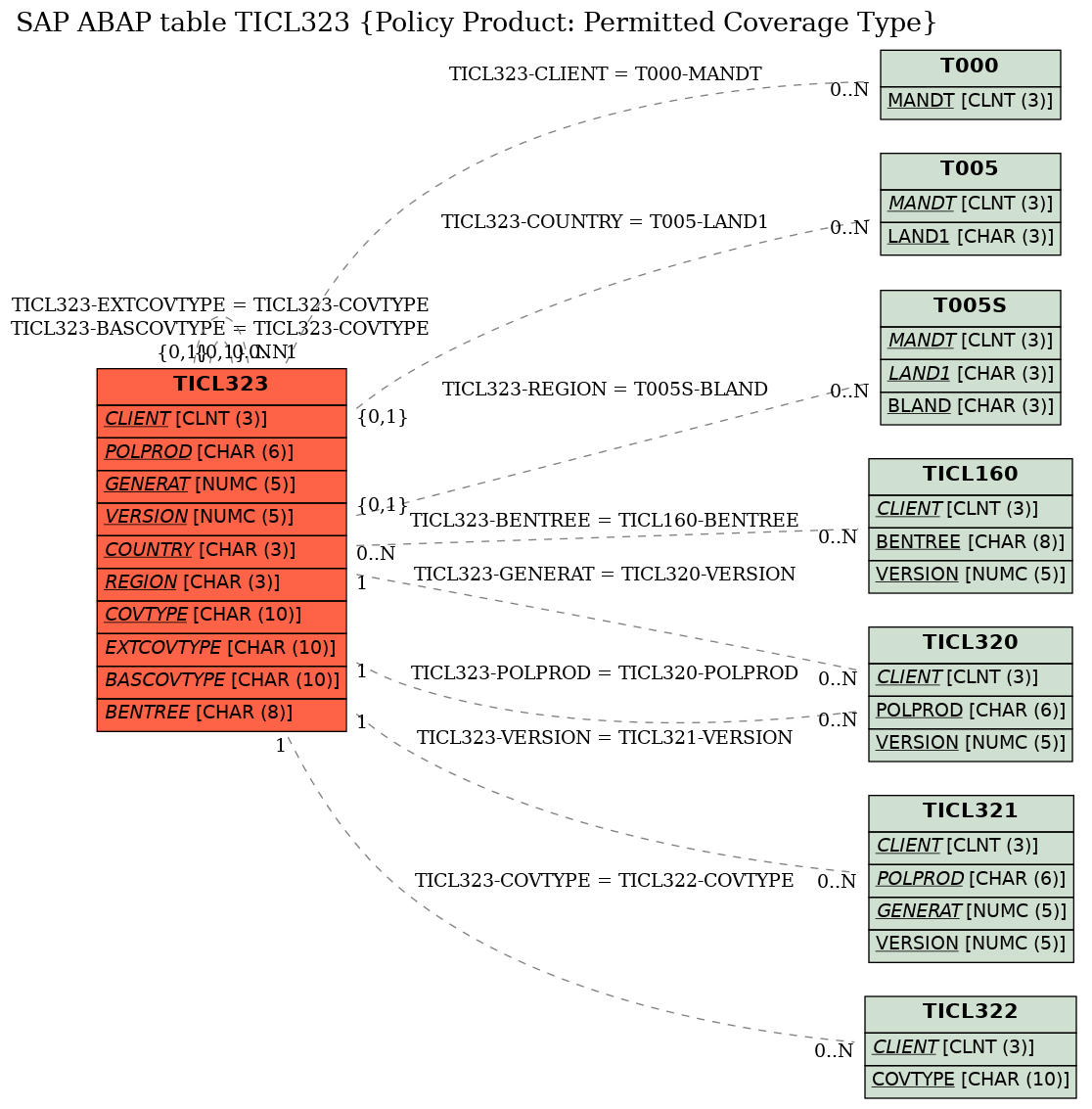 E-R Diagram for table TICL323 (Policy Product: Permitted Coverage Type)