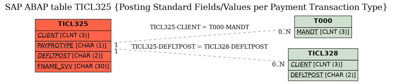 E-R Diagram for table TICL325 (Posting Standard Fields/Values per Payment Transaction Type)