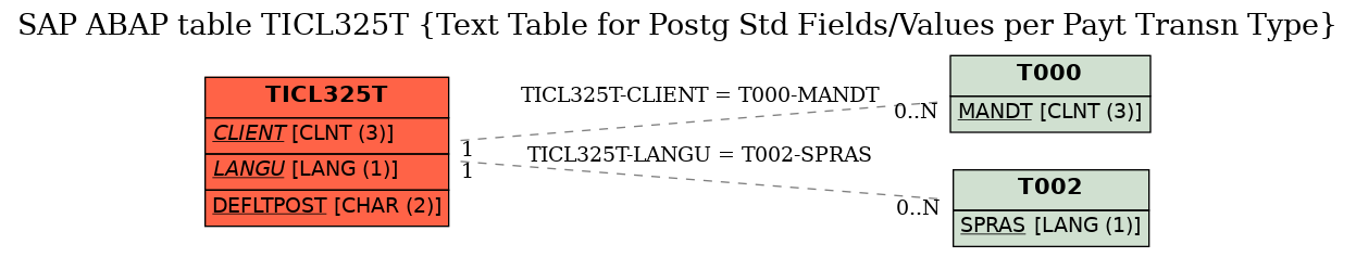 E-R Diagram for table TICL325T (Text Table for Postg Std Fields/Values per Payt Transn Type)