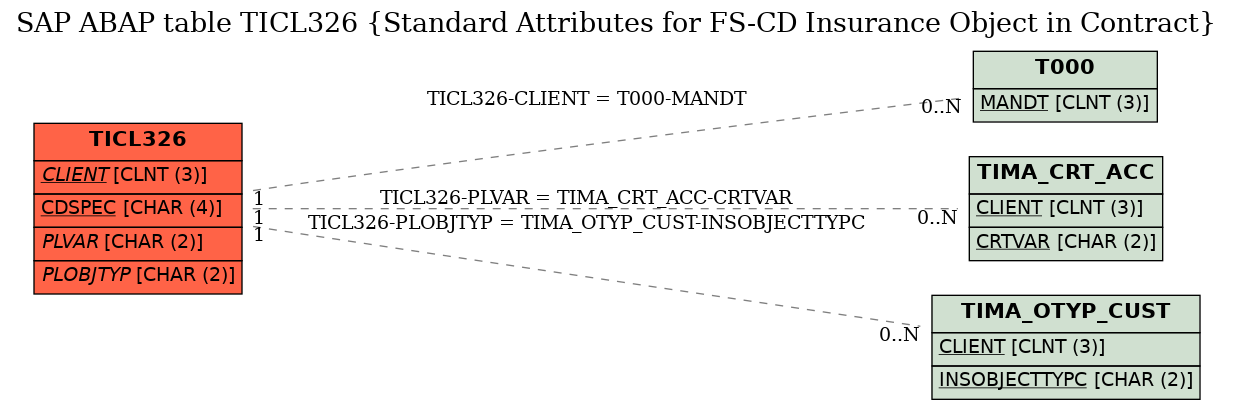 E-R Diagram for table TICL326 (Standard Attributes for FS-CD Insurance Object in Contract)