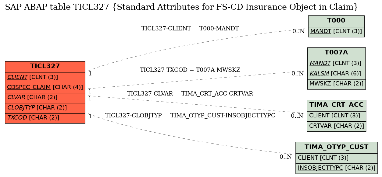 E-R Diagram for table TICL327 (Standard Attributes for FS-CD Insurance Object in Claim)