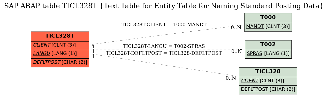 E-R Diagram for table TICL328T (Text Table for Entity Table for Naming Standard Posting Data)