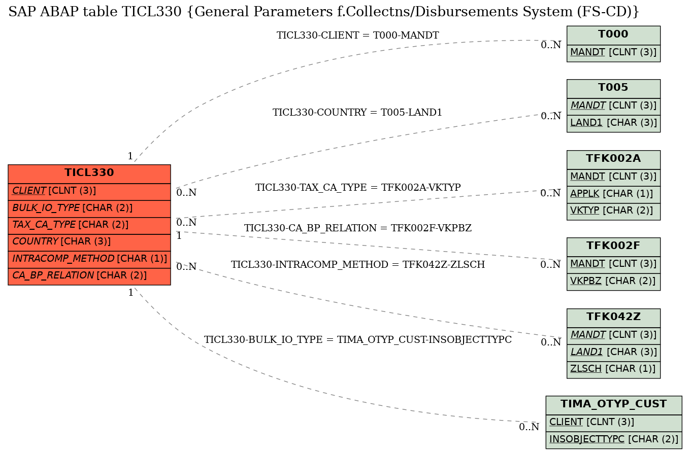 E-R Diagram for table TICL330 (General Parameters f.Collectns/Disbursements System (FS-CD))