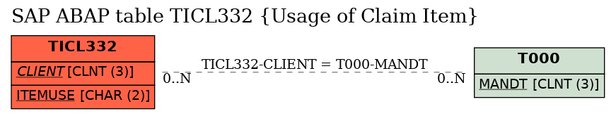 E-R Diagram for table TICL332 (Usage of Claim Item)