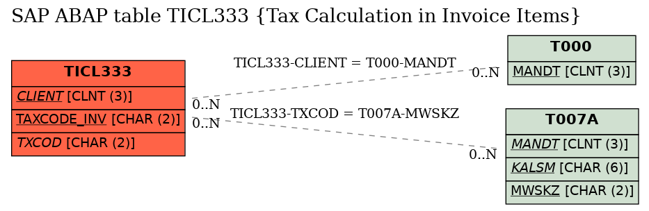 E-R Diagram for table TICL333 (Tax Calculation in Invoice Items)