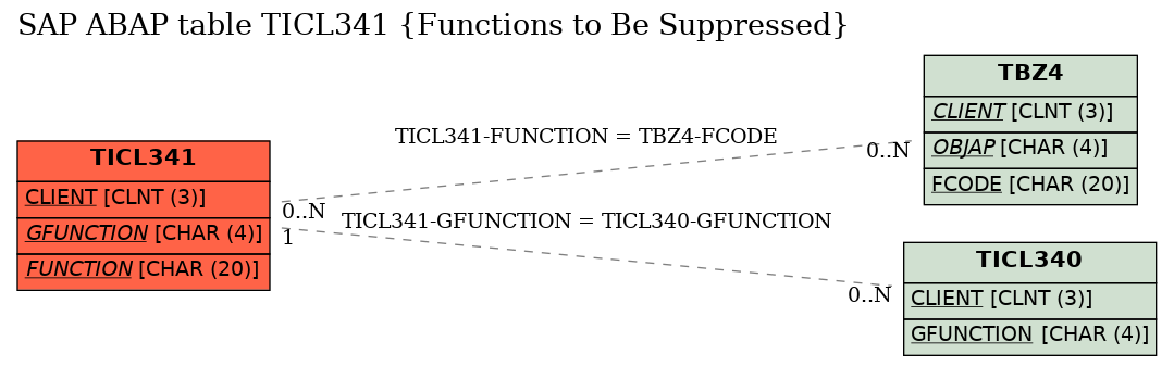 E-R Diagram for table TICL341 (Functions to Be Suppressed)