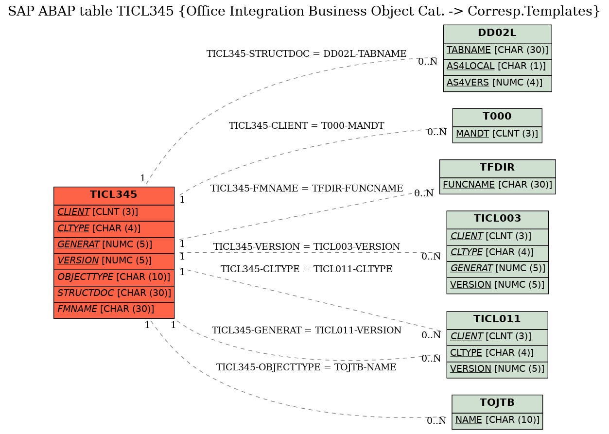 E-R Diagram for table TICL345 (Office Integration Business Object Cat. -> Corresp.Templates)