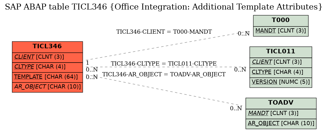 E-R Diagram for table TICL346 (Office Integration: Additional Template Attributes)