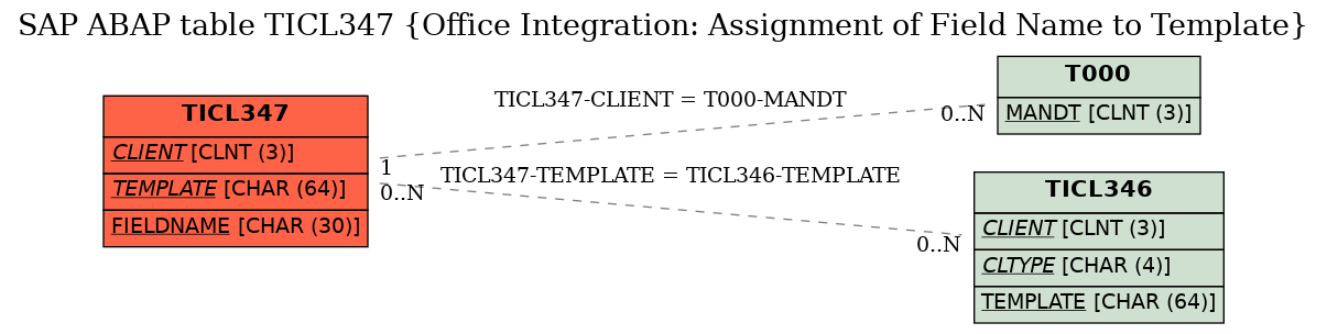 E-R Diagram for table TICL347 (Office Integration: Assignment of Field Name to Template)