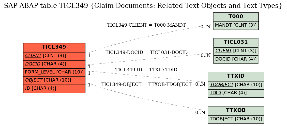 E-R Diagram for table TICL349 (Claim Documents: Related Text Objects and Text Types)