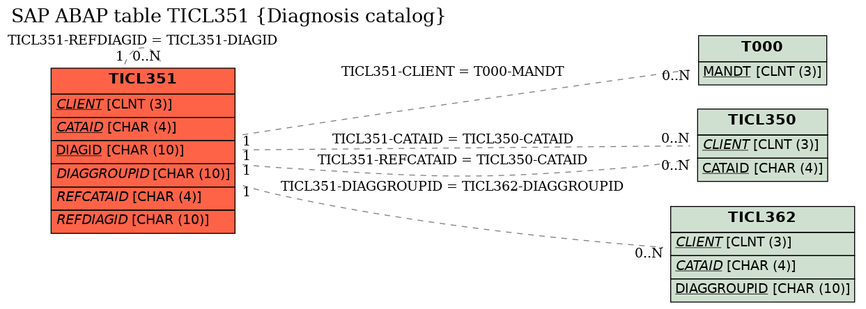 E-R Diagram for table TICL351 (Diagnosis catalog)