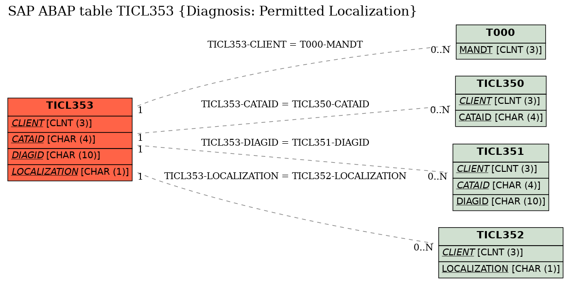 E-R Diagram for table TICL353 (Diagnosis: Permitted Localization)