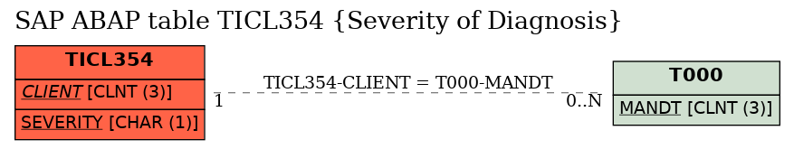 E-R Diagram for table TICL354 (Severity of Diagnosis)