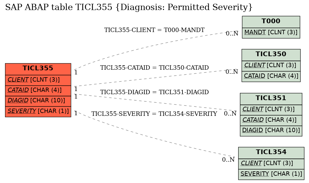 E-R Diagram for table TICL355 (Diagnosis: Permitted Severity)