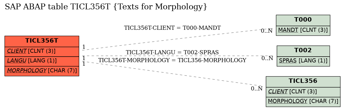 E-R Diagram for table TICL356T (Texts for Morphology)