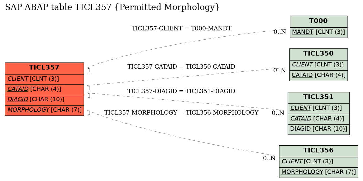 E-R Diagram for table TICL357 (Permitted Morphology)