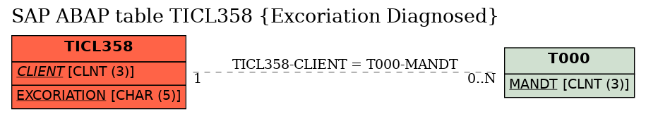 E-R Diagram for table TICL358 (Excoriation Diagnosed)