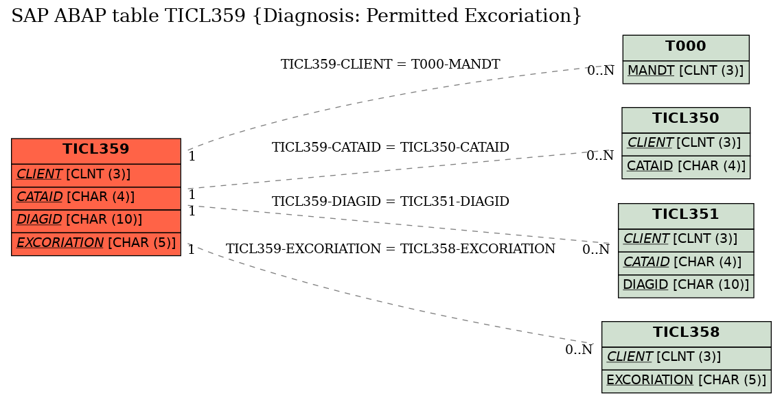 E-R Diagram for table TICL359 (Diagnosis: Permitted Excoriation)