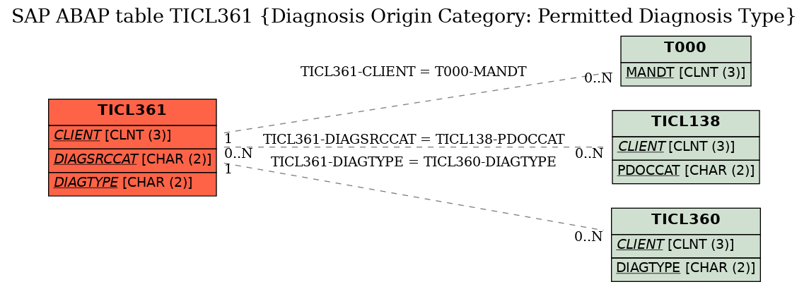 E-R Diagram for table TICL361 (Diagnosis Origin Category: Permitted Diagnosis Type)