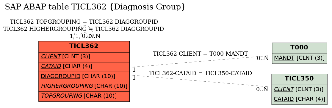 E-R Diagram for table TICL362 (Diagnosis Group)