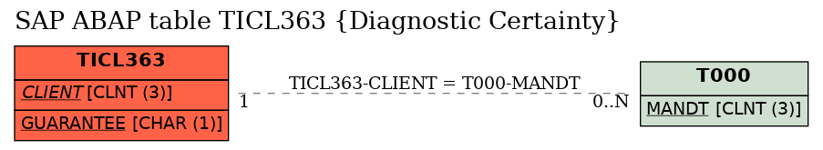 E-R Diagram for table TICL363 (Diagnostic Certainty)