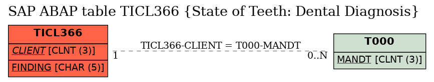 E-R Diagram for table TICL366 (State of Teeth: Dental Diagnosis)