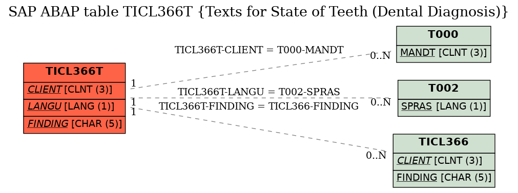 E-R Diagram for table TICL366T (Texts for State of Teeth (Dental Diagnosis))