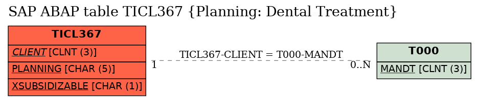 E-R Diagram for table TICL367 (Planning: Dental Treatment)