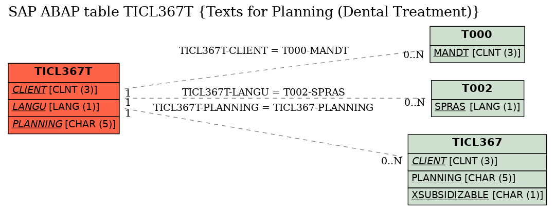 E-R Diagram for table TICL367T (Texts for Planning (Dental Treatment))