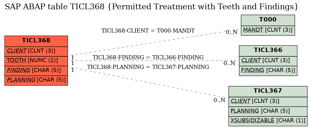 E-R Diagram for table TICL368 (Permitted Treatment with Teeth and Findings)