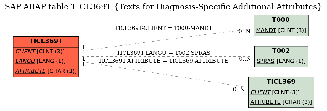 E-R Diagram for table TICL369T (Texts for Diagnosis-Specific Additional Attributes)