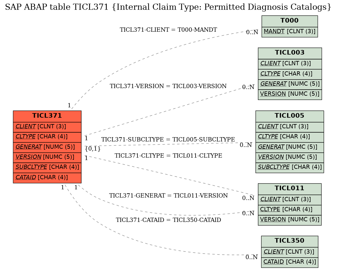 E-R Diagram for table TICL371 (Internal Claim Type: Permitted Diagnosis Catalogs)