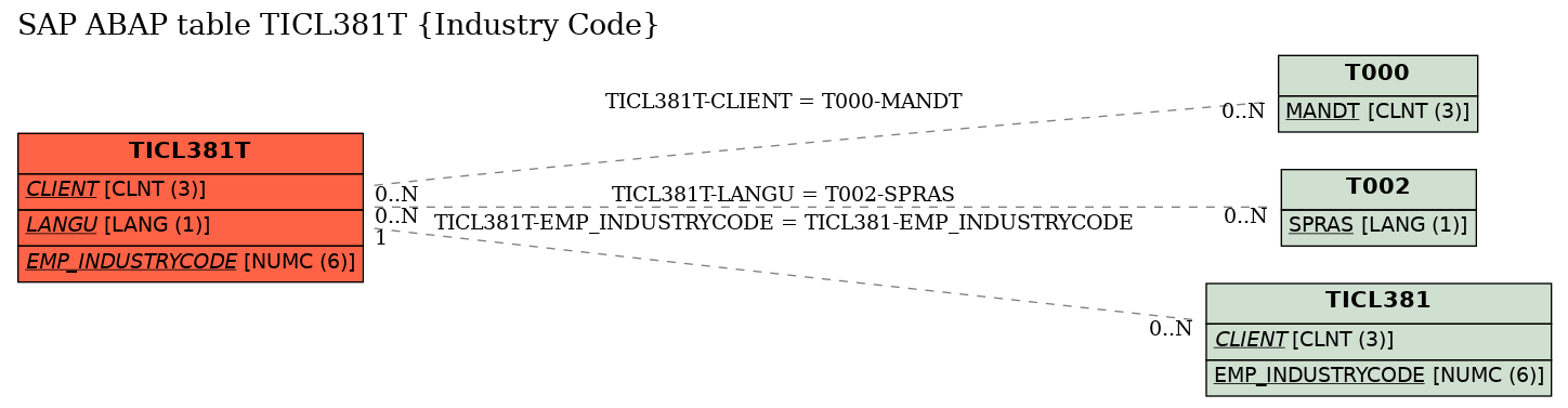 E-R Diagram for table TICL381T (Industry Code)