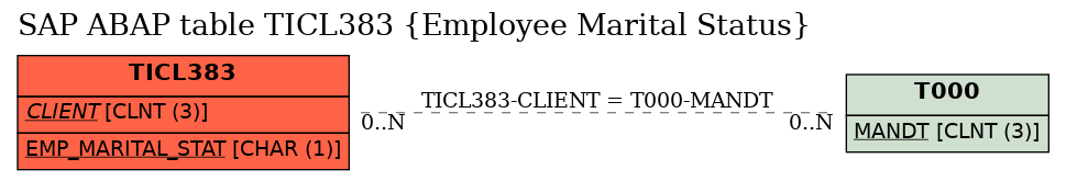 E-R Diagram for table TICL383 (Employee Marital Status)
