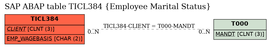 E-R Diagram for table TICL384 (Employee Marital Status)