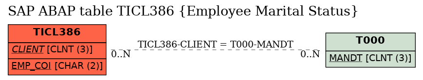 E-R Diagram for table TICL386 (Employee Marital Status)