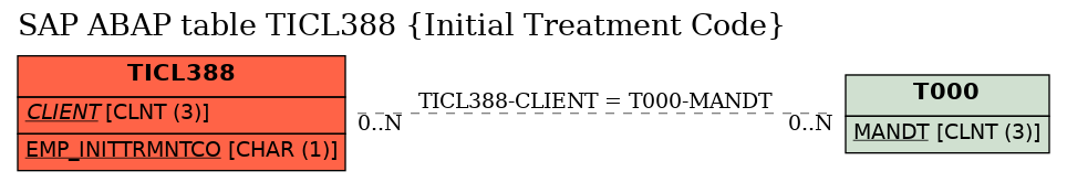 E-R Diagram for table TICL388 (Initial Treatment Code)