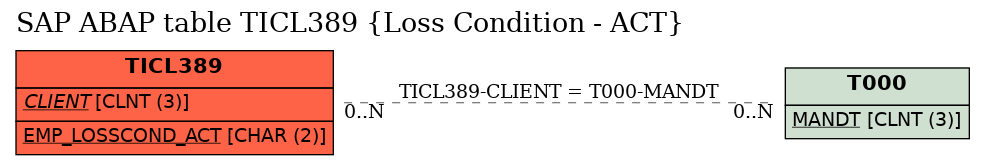 E-R Diagram for table TICL389 (Loss Condition - ACT)