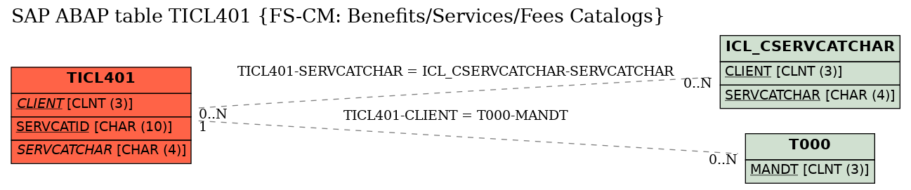 E-R Diagram for table TICL401 (FS-CM: Benefits/Services/Fees Catalogs)