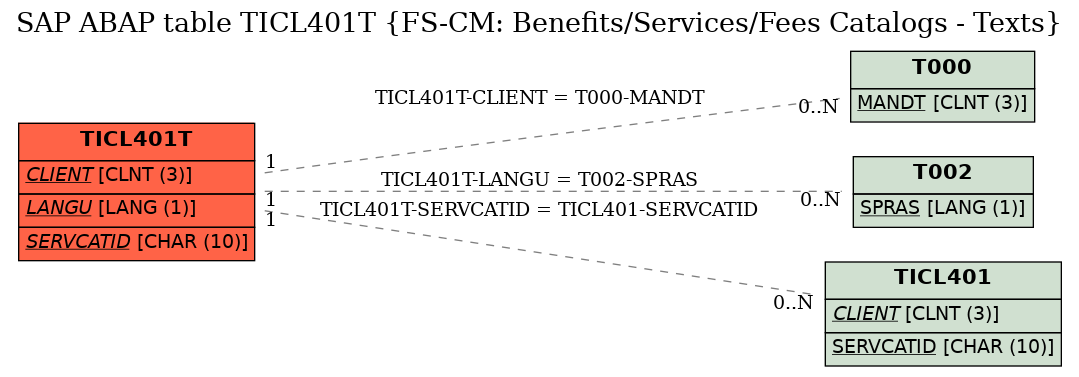 E-R Diagram for table TICL401T (FS-CM: Benefits/Services/Fees Catalogs - Texts)