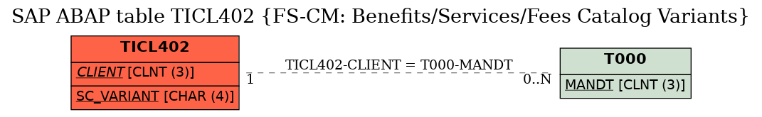 E-R Diagram for table TICL402 (FS-CM: Benefits/Services/Fees Catalog Variants)