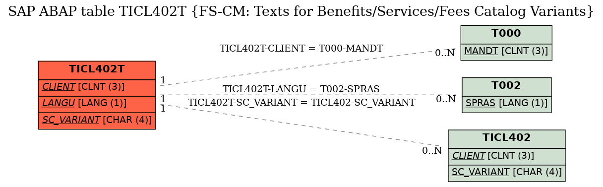 E-R Diagram for table TICL402T (FS-CM: Texts for Benefits/Services/Fees Catalog Variants)