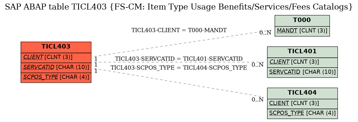 E-R Diagram for table TICL403 (FS-CM: Item Type Usage Benefits/Services/Fees Catalogs)