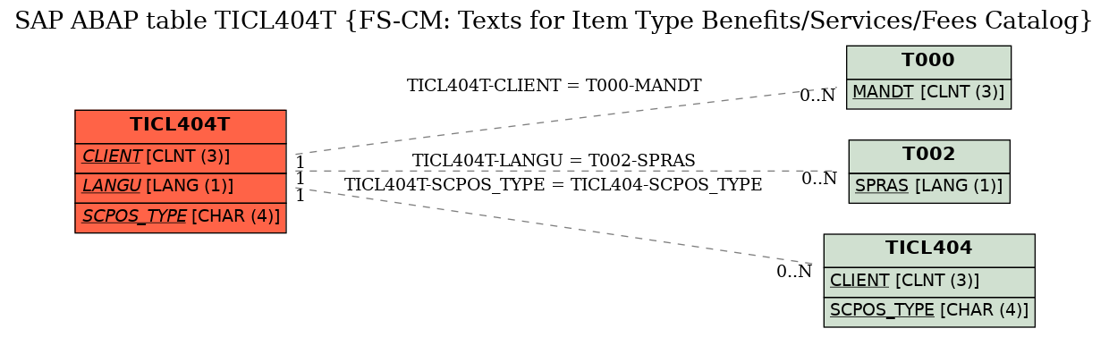 E-R Diagram for table TICL404T (FS-CM: Texts for Item Type Benefits/Services/Fees Catalog)