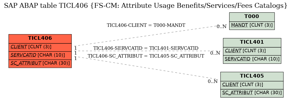 E-R Diagram for table TICL406 (FS-CM: Attribute Usage Benefits/Services/Fees Catalogs)